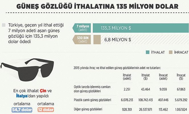 gunesgozlukithalat