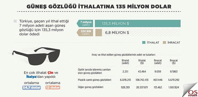 gunesgozlugu135milyon